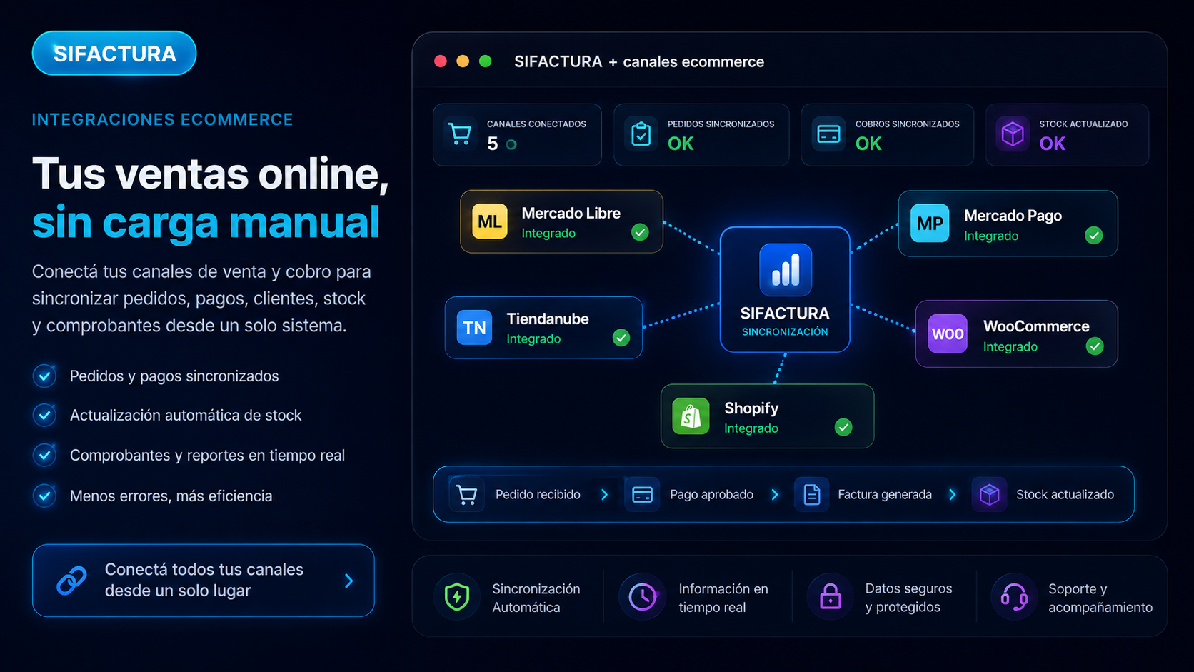 Integraciones ecommerce de SiFactura con Mercado Libre Mercado Pago Tienda Nube WooCommerce y Shopify