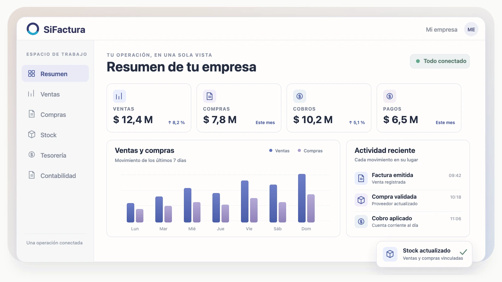 Panel de SiFactura con ventas, compras, cobros, pagos, stock y actividad reciente